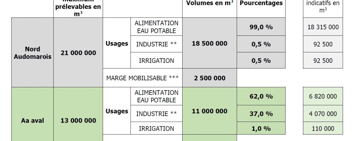 Projet de règle 1 du SAGE - 2020